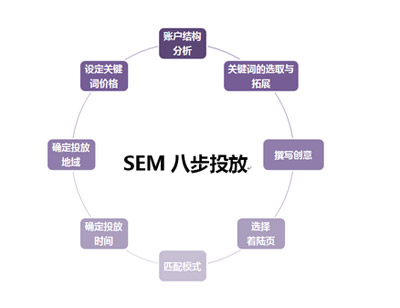 SEM投放